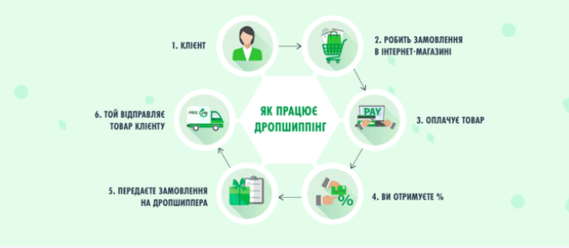 Dropshipping: what it is and how it works