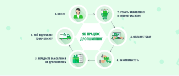 Dropshipping: what it is and how it works